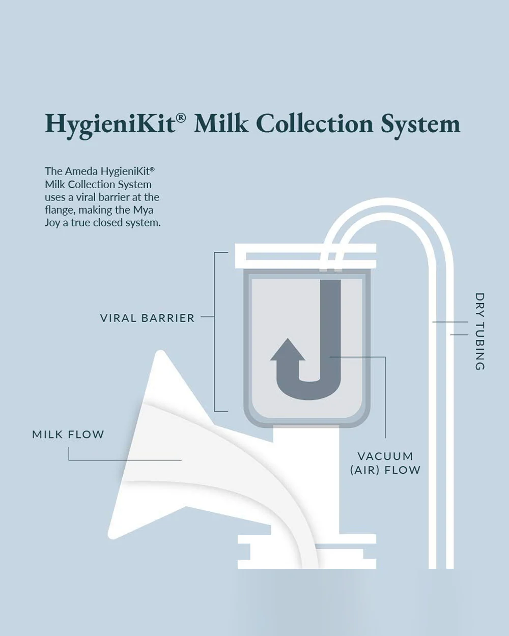 Ameda Mya Joy Single Electric Breast Pump-1 Single Hygiene Kit Milk Collection System Included with 25mm Breast Flange-Stimulation and Expression Modes-Hospital Strength (250 mmHg)-LCD Display-12 Expression Levels - Image 5