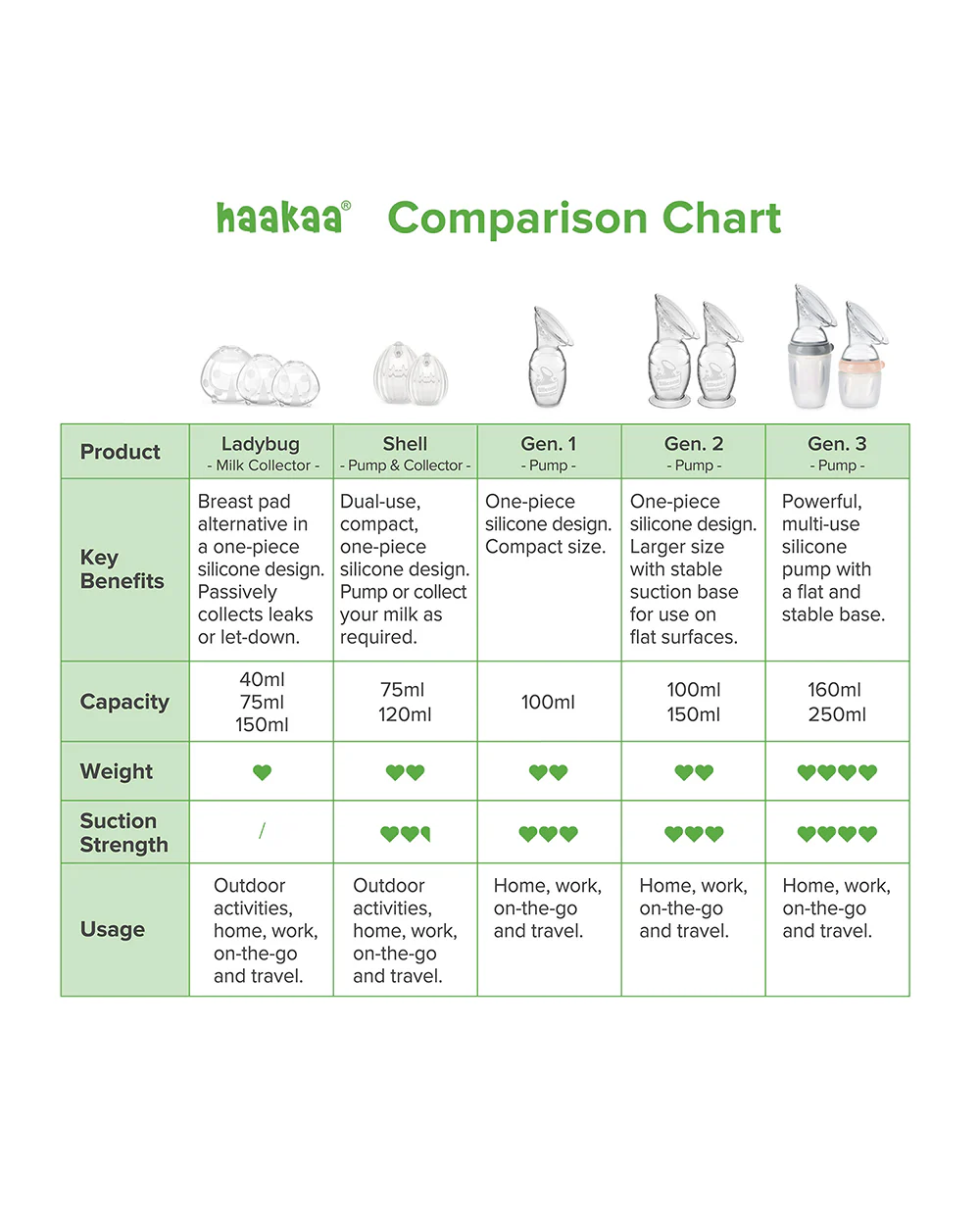 Haakaa Shell Wearable Silicone Breast Pump-100% Medical Grade Silicone-Discreet & Hands-Free Design for Comfortable Expression-BPA & PVC Free-75ml - Image 12